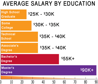 Degree Pay Chart