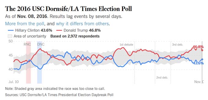 usc-latimes-poll